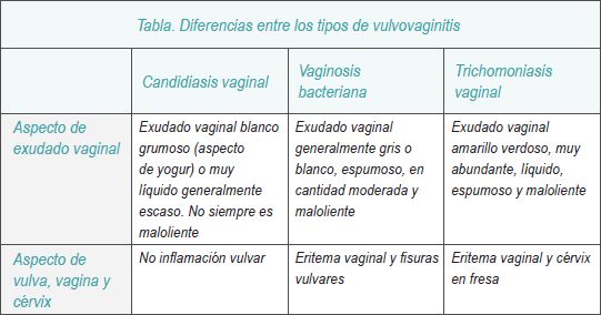Tipos de vulvovaginitis