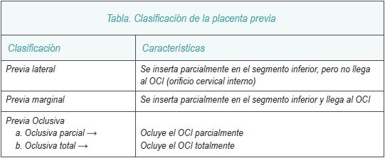 Clasificación de la placenta previa